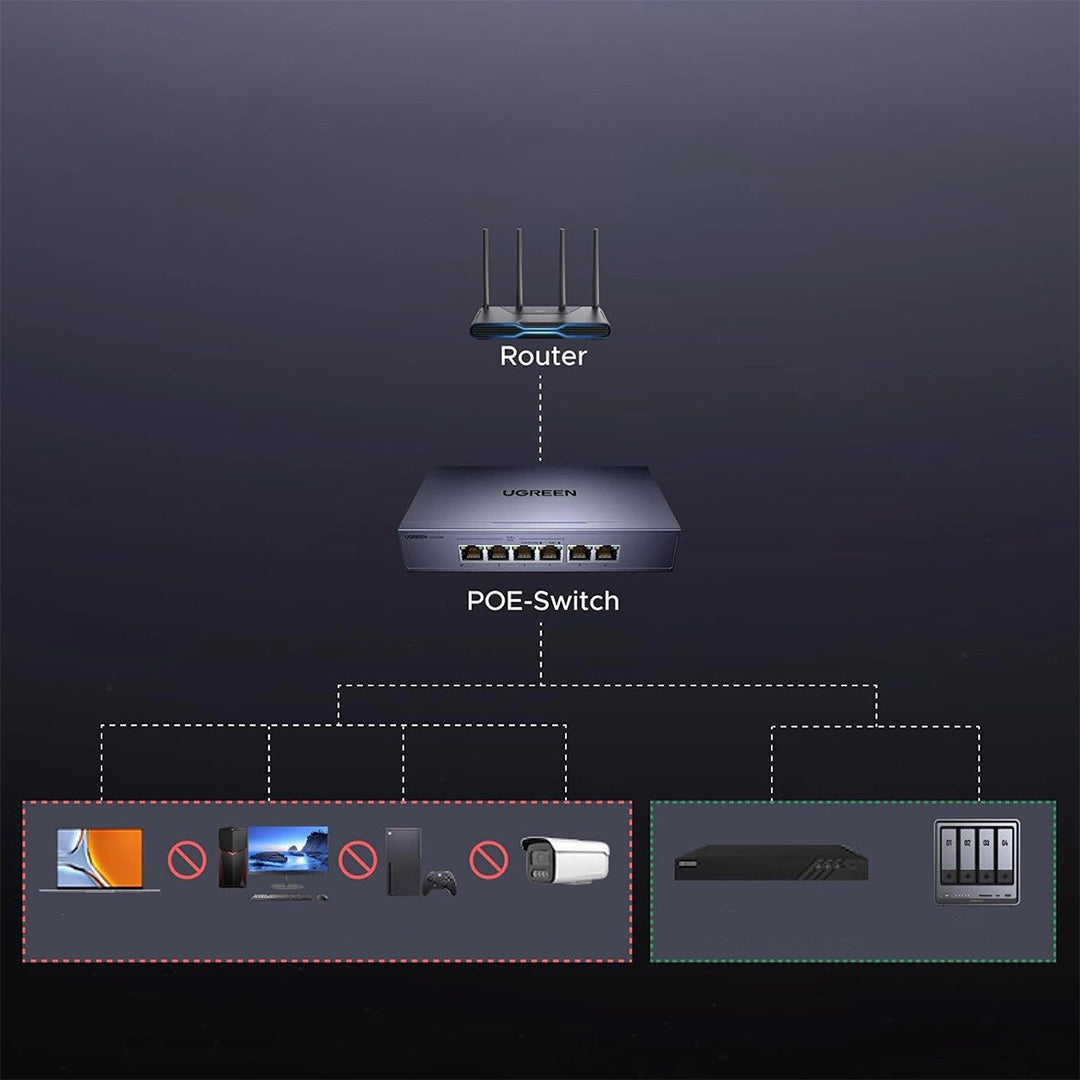 Switch PoE Gigabit Ethernet Me 6 Porta LAN Ugreen